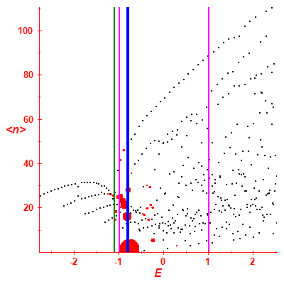 Peres lattice <N>